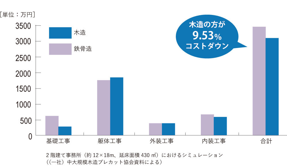 低価格